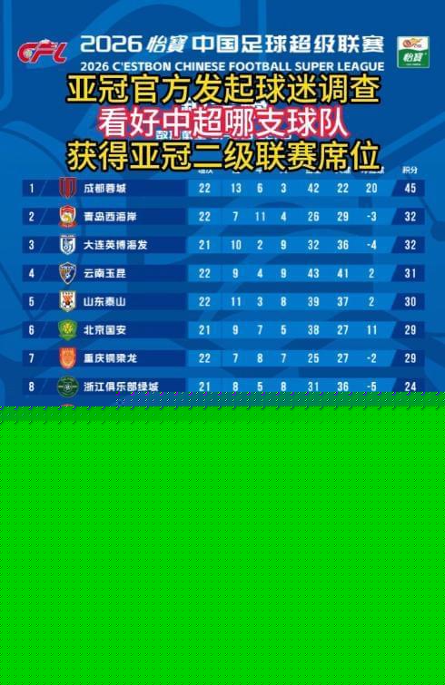 亚冠官方发起球迷调查:看好中超哪支球队 获得亚冠二级联赛席位
